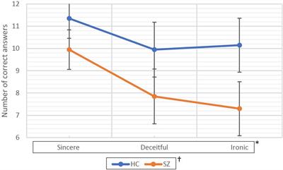 Efforts for the Correct Comprehension of Deceitful and Ironic Communicative Intentions in Schizophrenia: A Functional Magnetic Resonance Imaging Study on the Role of the Left Middle Temporal Gyrus